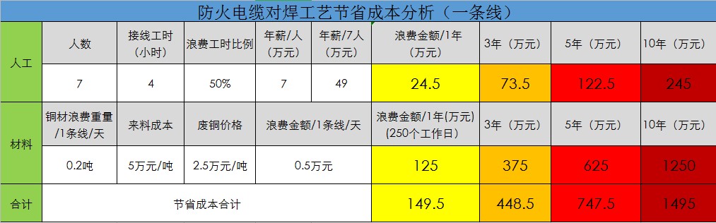 節省成本分析表